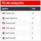 Pelinrakentaja Brady Huber on johtanut Imperialsin spread-hyökkäystä tehokkaasti. Tämä näkyy myös laitahyökkääjien maalipörssissä, jonka top6:ssa on kolme Imperialsin pelaajaa.