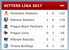 Tsekin liigassa voittoihin pelasivat ensimmäisellä kierroksella Teemu Rantasen Steelers sekä Stallions ja hallitseva mestari Panthers.