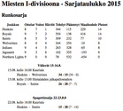 Hämeenlinna Huskies oli kaudella 2015 runkosarjan ykkönen, mutta joutui lopulta tunnustamaan Spagettimaljassa Saintsin paremmakseen.