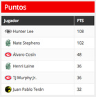 TD-tilastossa Henri Laine on neljännellä sijalla. Lousianan Techistä Espanjaan siirtynyt keskushyökkääjä Hunter Lee on ollut kauden aikana käytännössä pysäyttämätön.